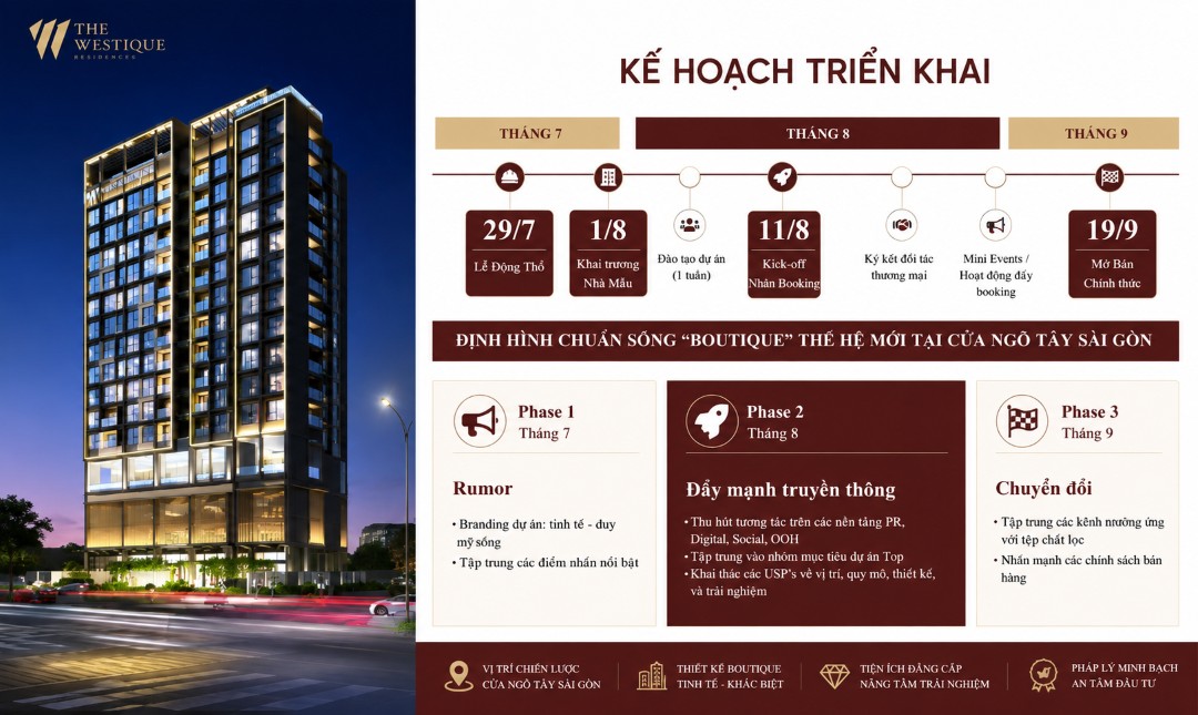 Sơ đồ lộ trình mở bán The Westique qua ba giai đoạn tháng 7, 8 và 9