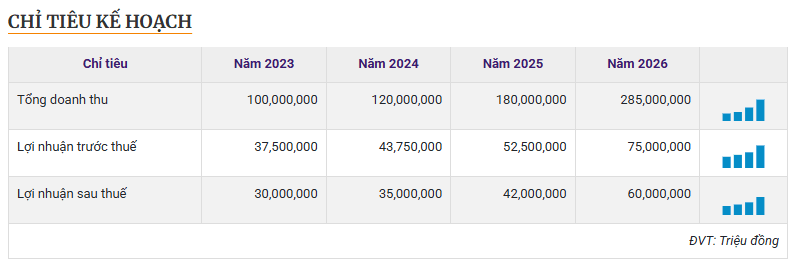 Bảng chỉ tiêu kế hoạch doanh thu và lợi nhuận của Vinhomes giai đoạn 2023-2026